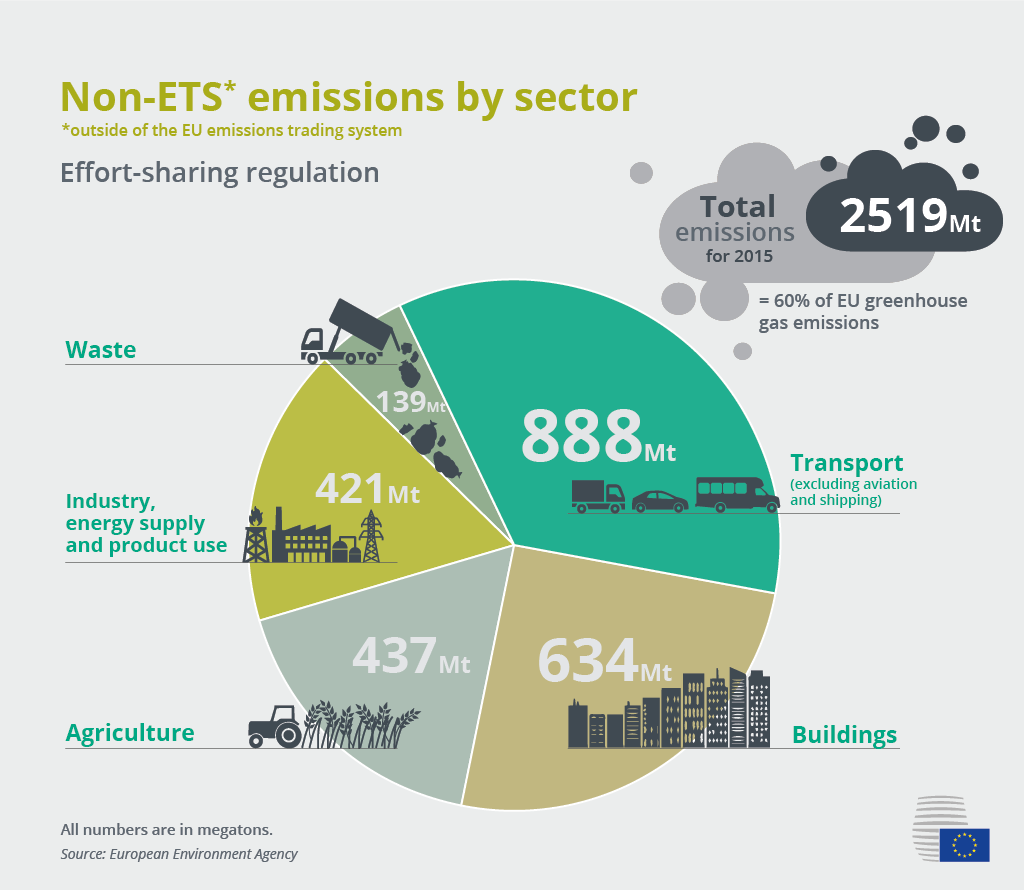 Graf: Non ETS emissions. Zdroj: cleanenergywire.org